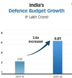 Defense Sector