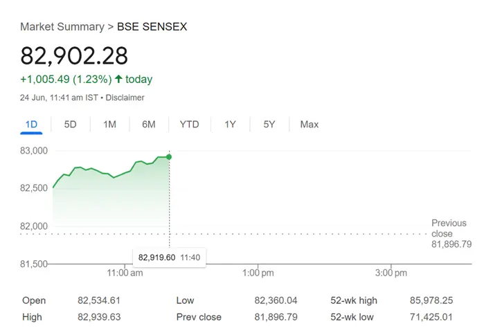 Sensex Skyrockets