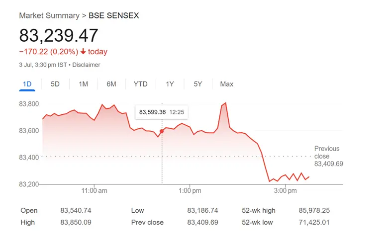 Sensex Ends Lower