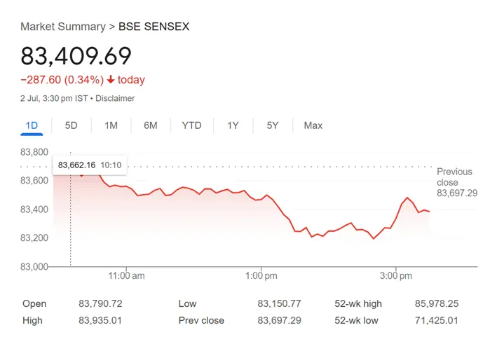 Sensex sinks