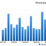 Apple Q3 Earning