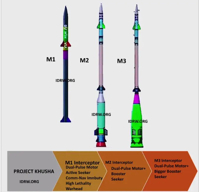 Project Kusha M1 M2 M3